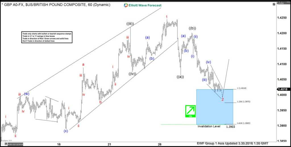 GBPUSD Elliott Wave View: Calling The Bounce Higher GBPUSD Elliott Wave View: Calling The Bounce Higher