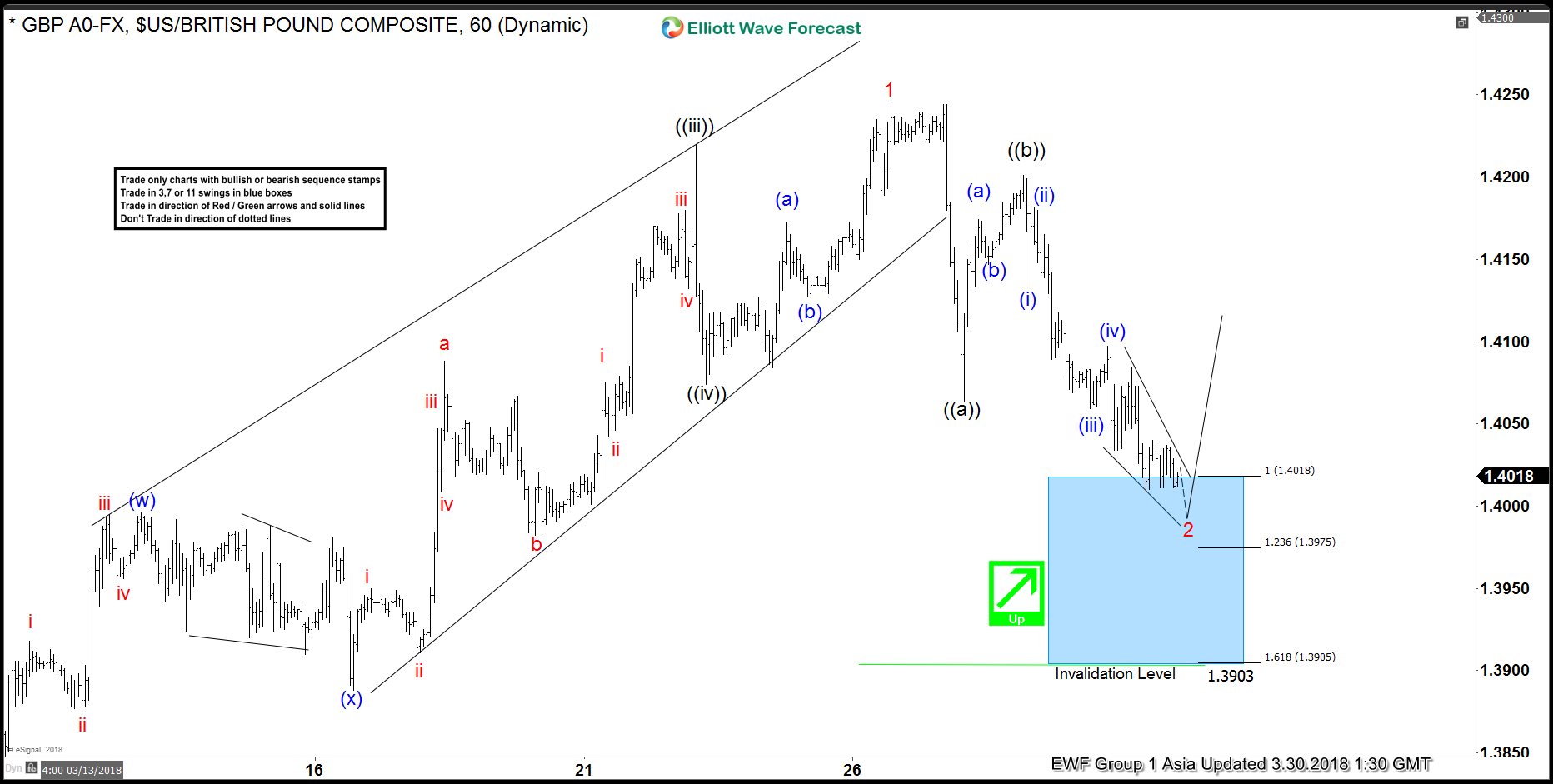 GBPUSD Elliott Wave View: Calling The Bounce Higher