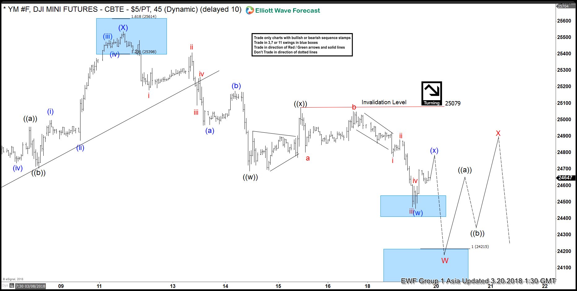 Dow Jones (YM_F) Elliott Wave Analysis: Further Weaknesses Expected to 24215