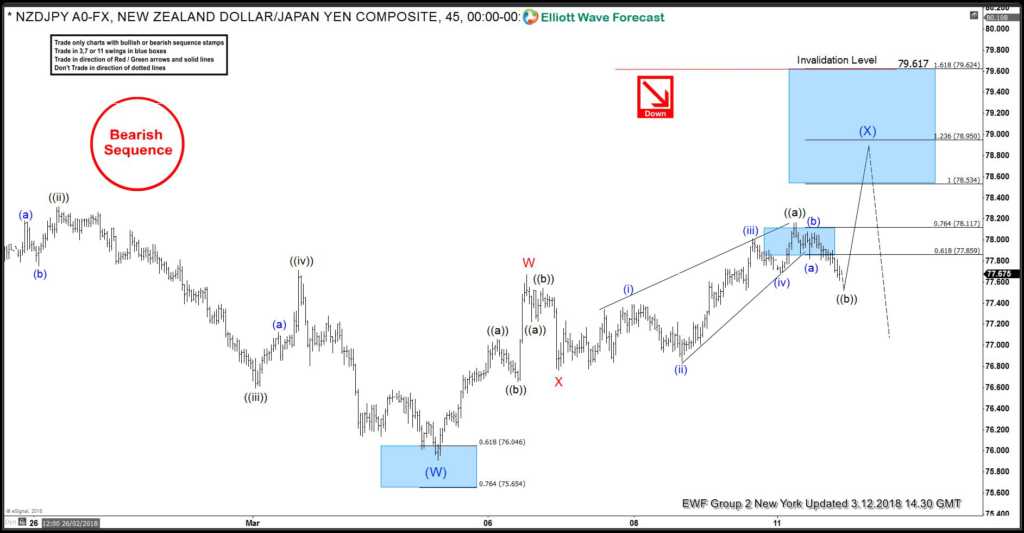 NZDJPY Selling the Elliott Wave bounces