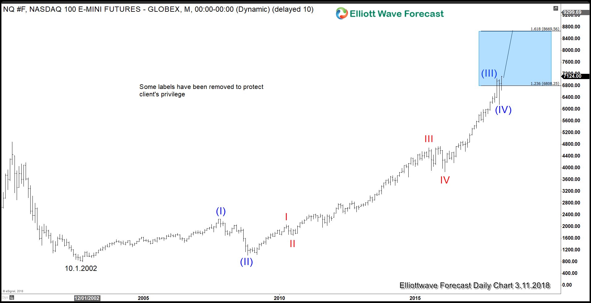 Nasdaq Soars to New Record High After Strong Job Reports