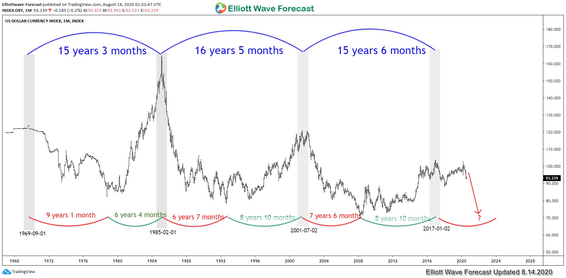 US Dollar at the Start of Multi-Year Downtrend