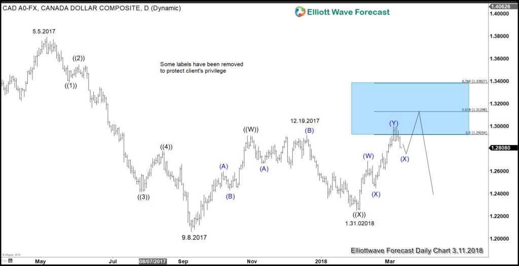 Canadian Dollar Relief Rally After Tariff Exemption