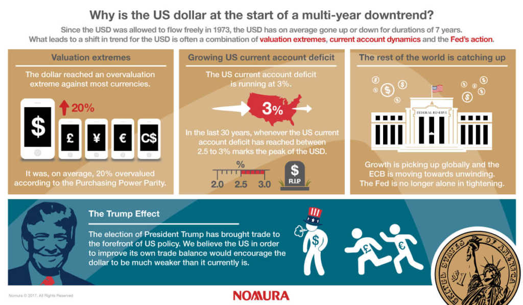 US Dollar at the Start of Multi-Year Downtrend US Dollar Cycle