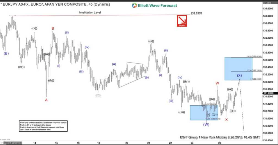 Elliott Wave Analysis: EURJPY Calling the Decline