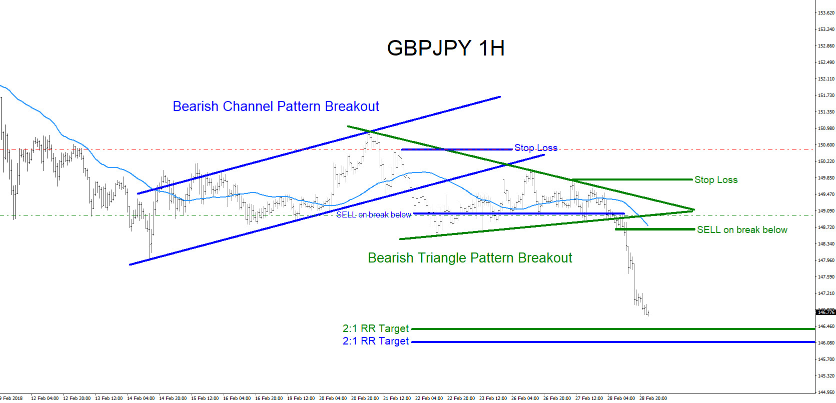 GBPJPY : Trading Market Patterns