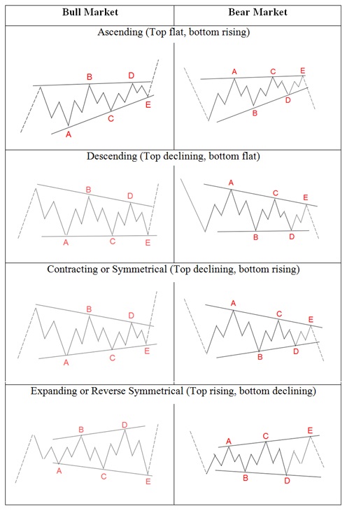 Triangles Elliott Wave Theory Triangles