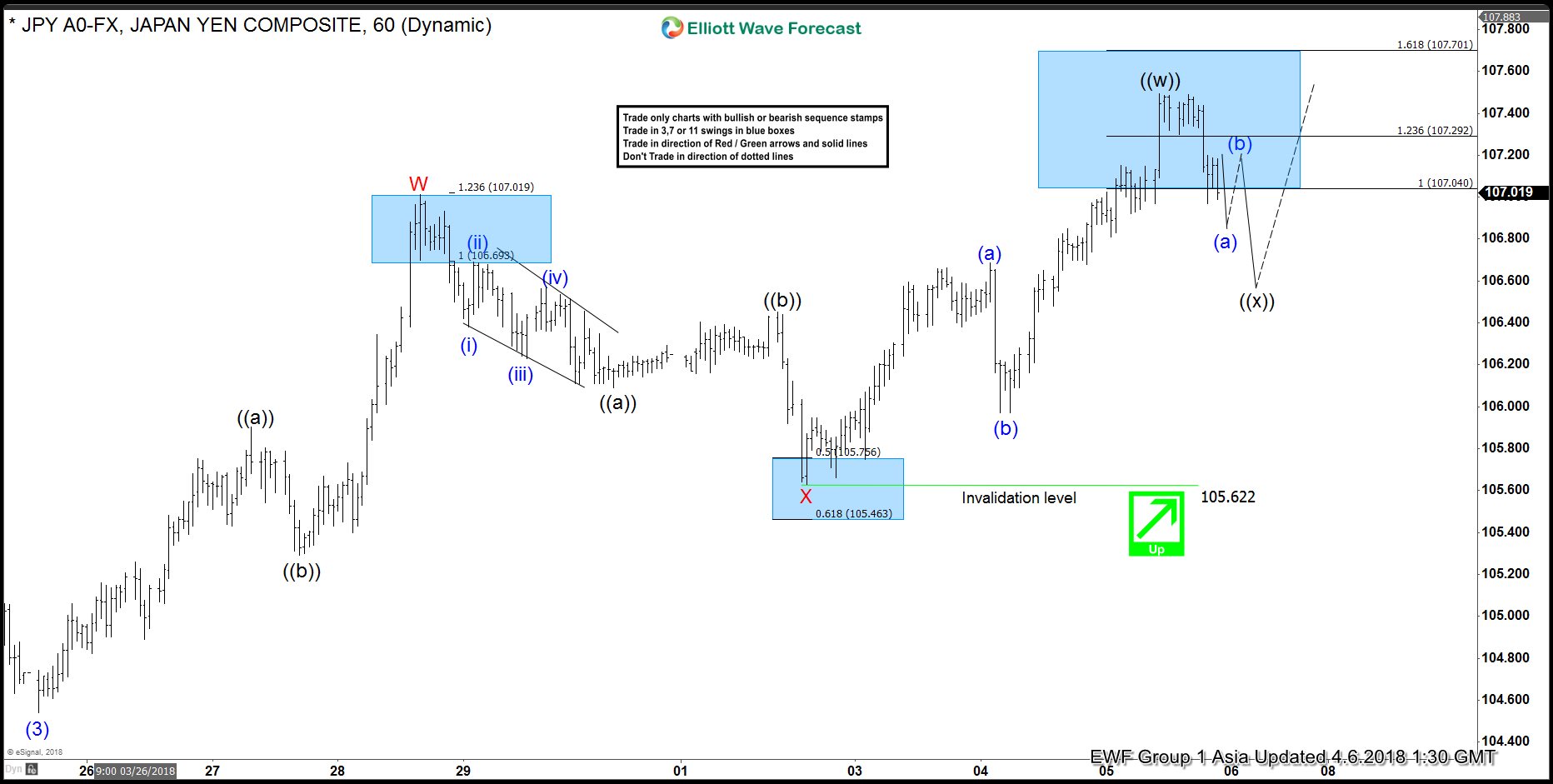 Elliott Wave Analysis: Further Strength in USDJPY