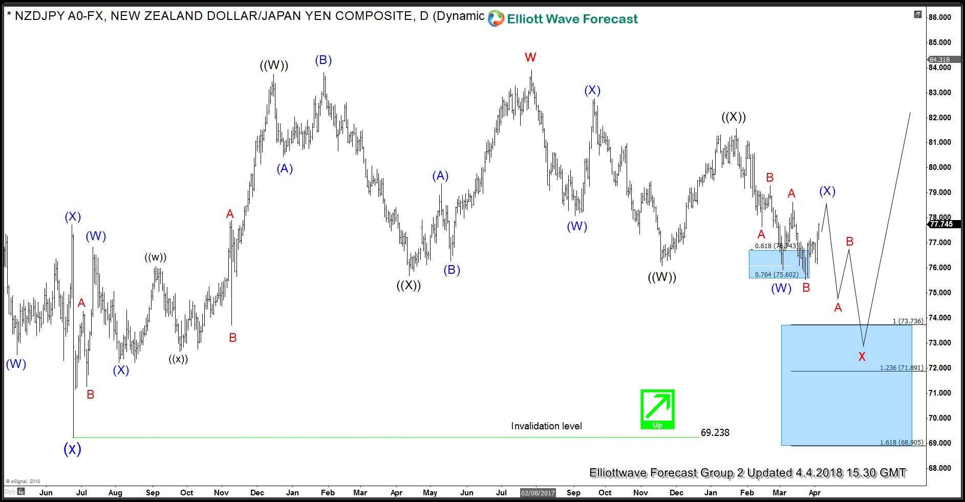 NZD JPY Elliott Wave Analysis: Next Inflection Area NZD JPY Daily Elliott Wave Analysis ALT view