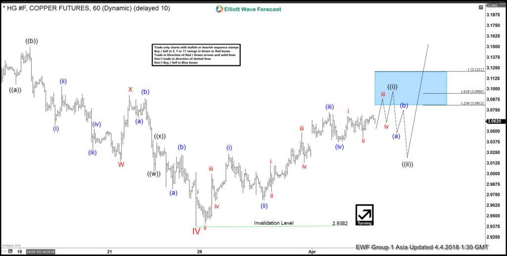 Elliott Wave View: Copper Starts a New Leg Higher Copper 1 Hour 4 April