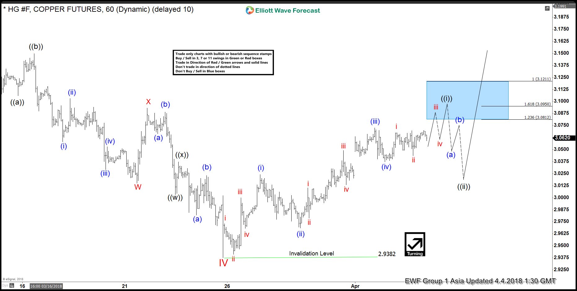 Elliott Wave View: Copper Starts a New Leg Higher