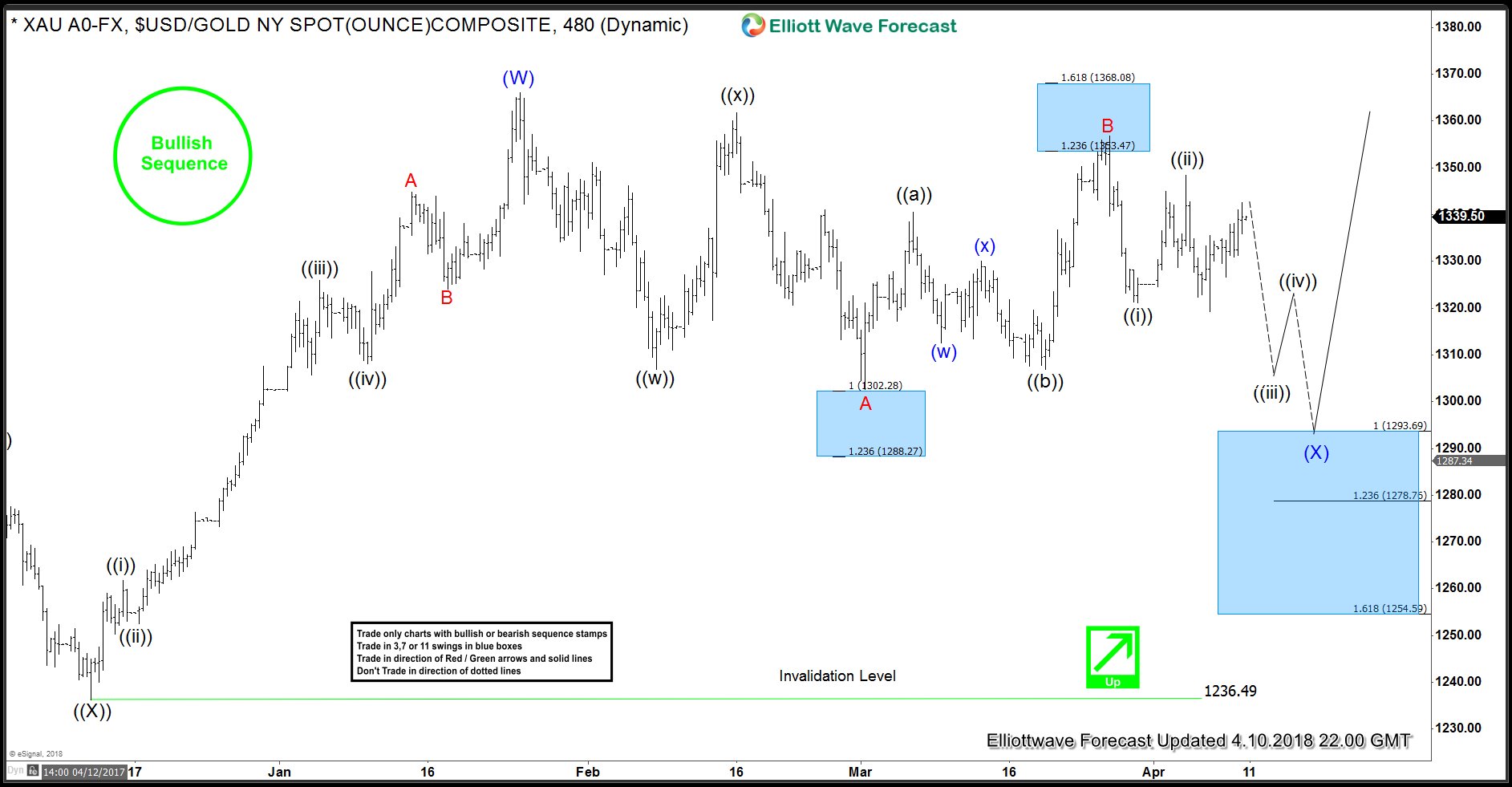 Gold Elliott Wave View: Bullish Triangle Consolidation Gold Next Buying Area if Bullish Triangle is negated