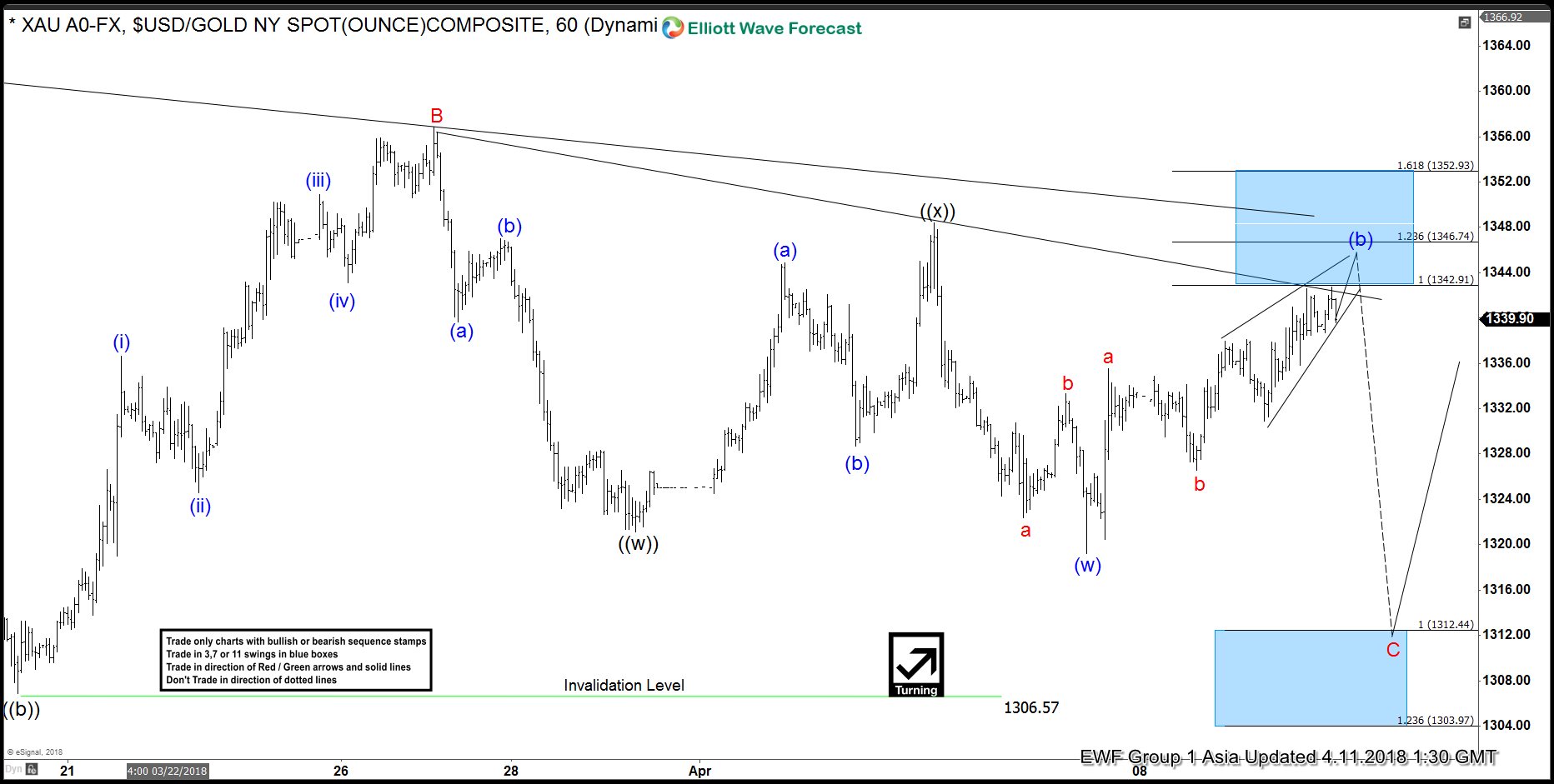 Elliott Wave Analysis: Gold Short-term View