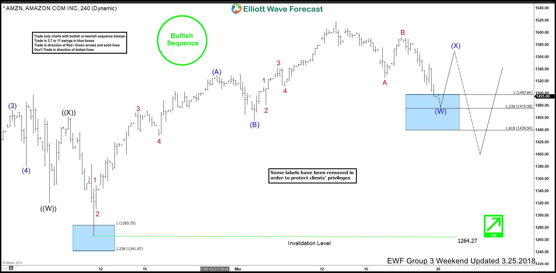 AMAZON Elliott Wave Analysis: Tracking Recent Price Action