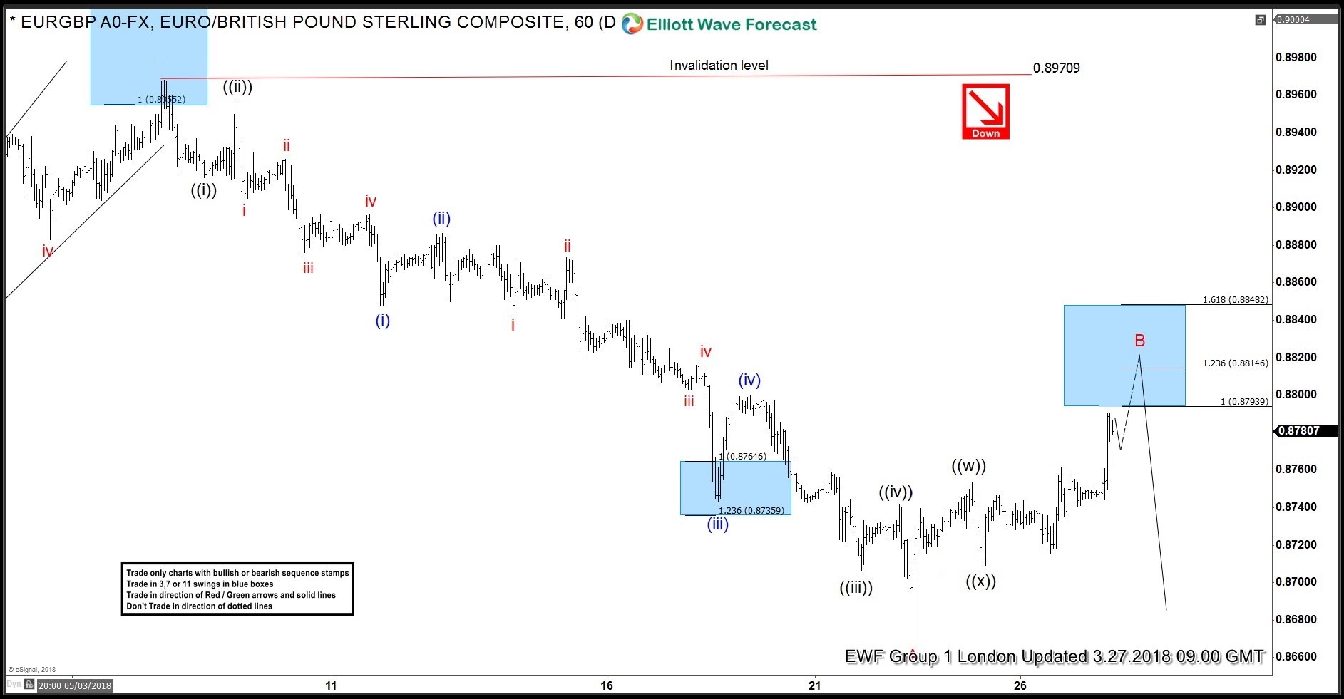 Elliott Wave Analysis: Calling The Weakness In EURGBP