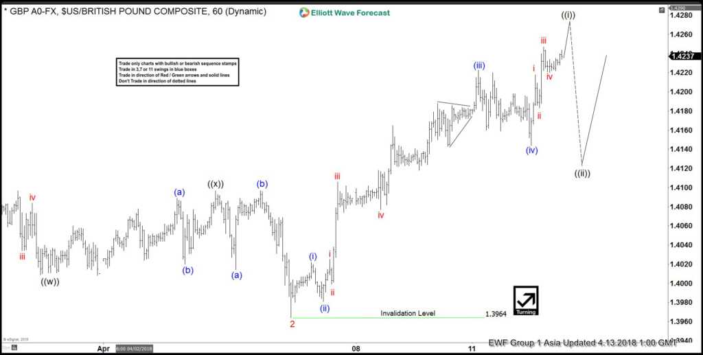Elliott Wave Analysis: GBPUSD Strength Expected GBPUSD 13 April