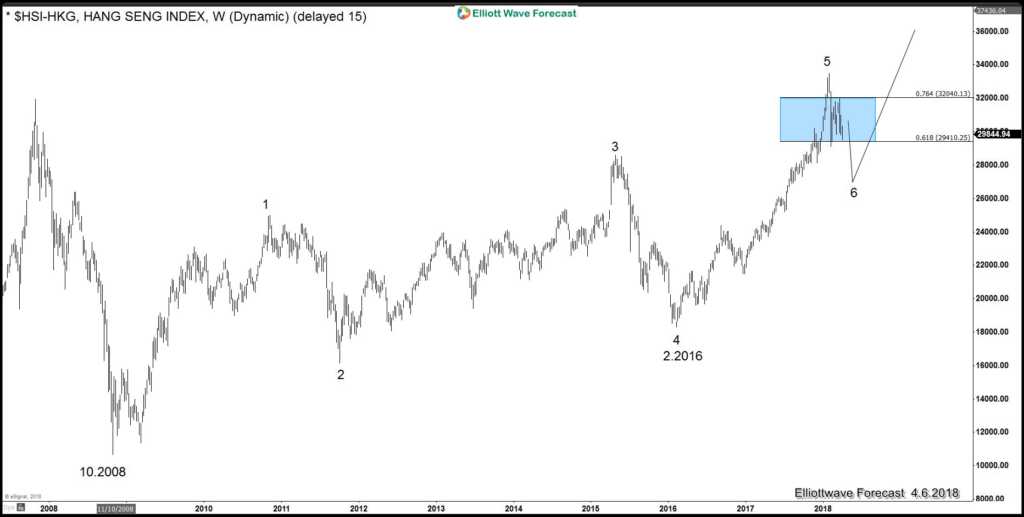 Indices Larger pullback from the Highs is Purely Technical Hangseng weekly swings sequence. Indices Larger Pullback