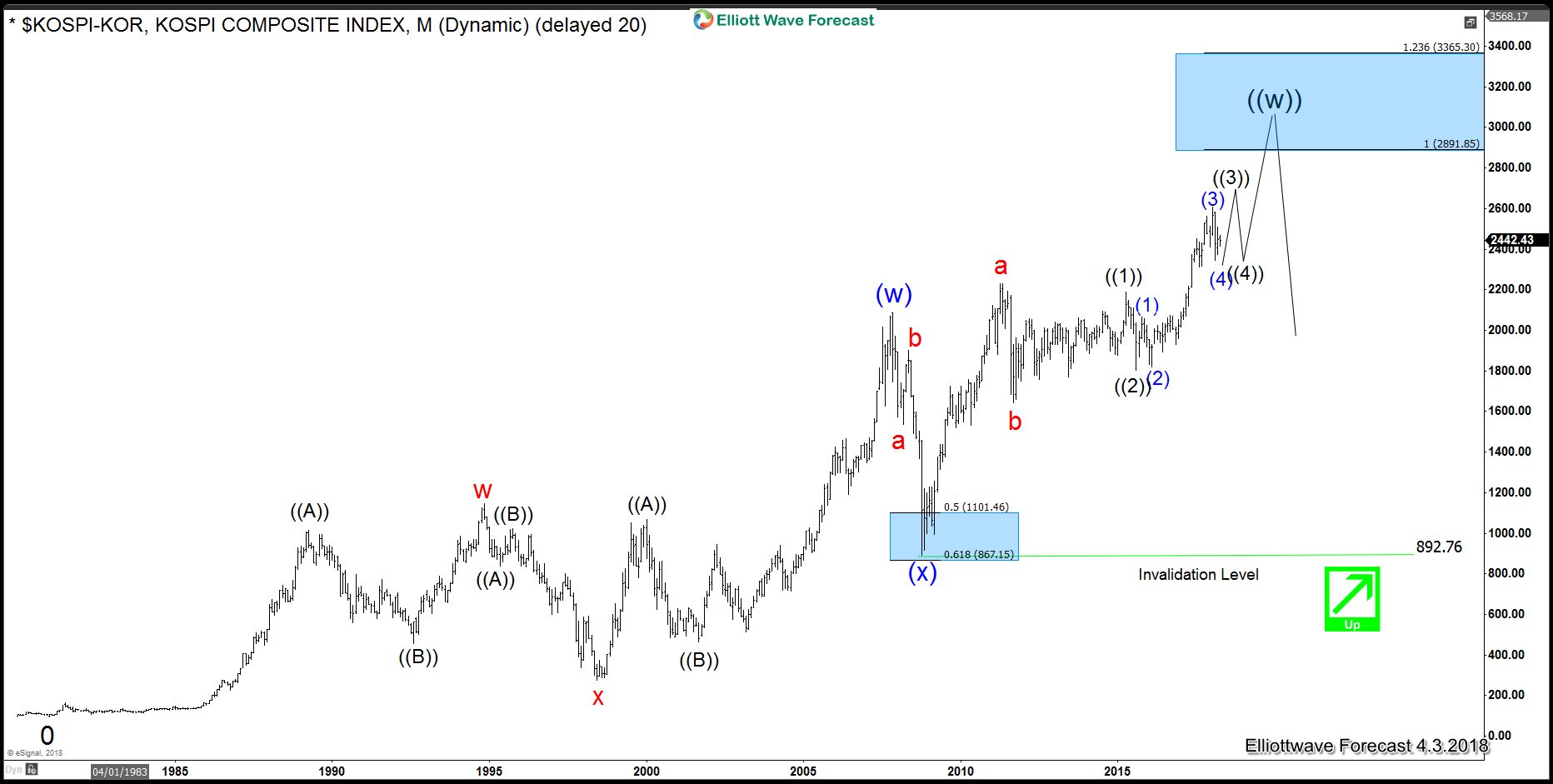 KOSPI Monthly Elliott Wave Analysis favuoring North and South Korean peace