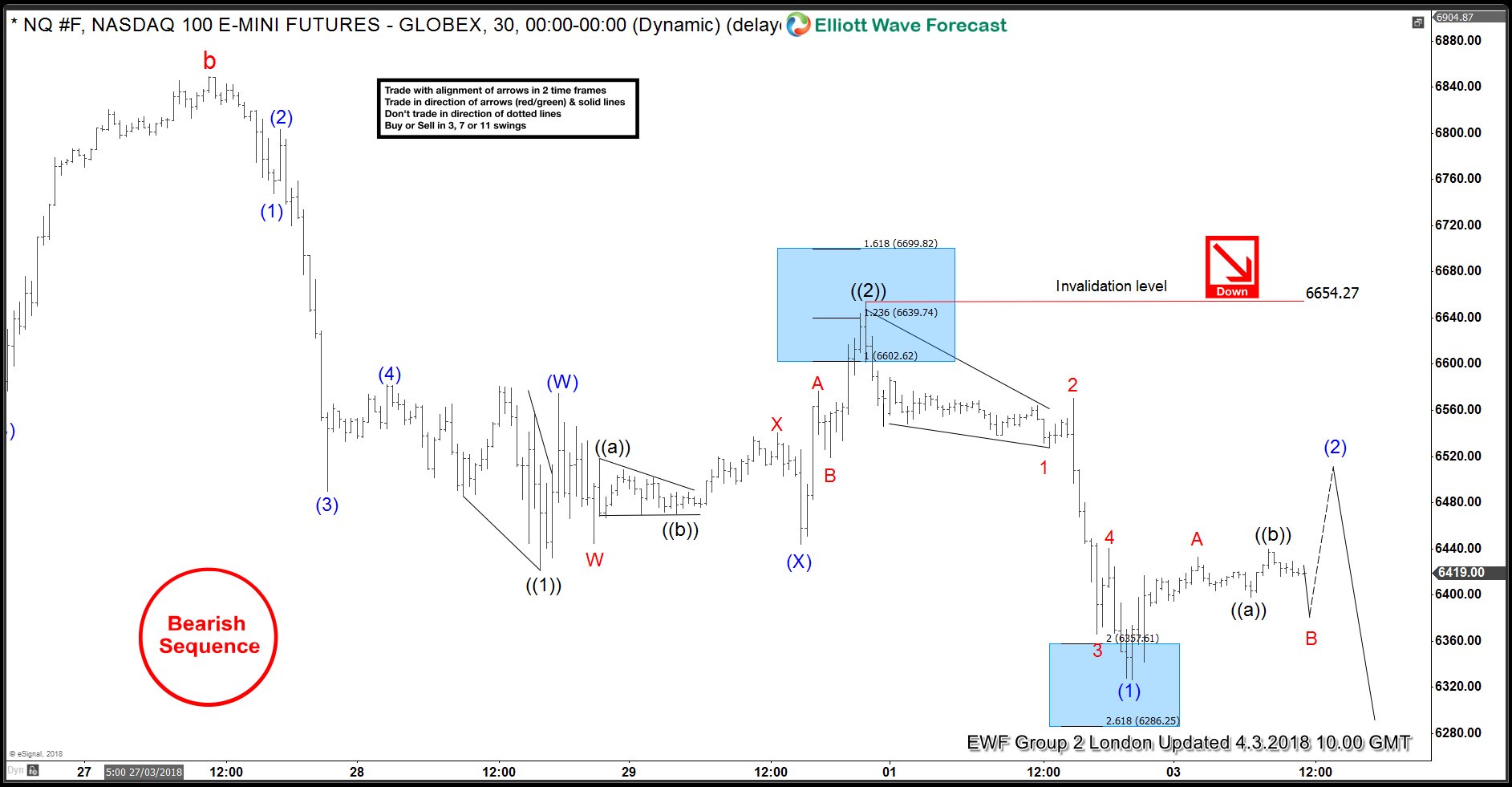NASDAQ Elliott Wave : Bearish Sequence Called The Decline NASDAQ Elliottwave 2