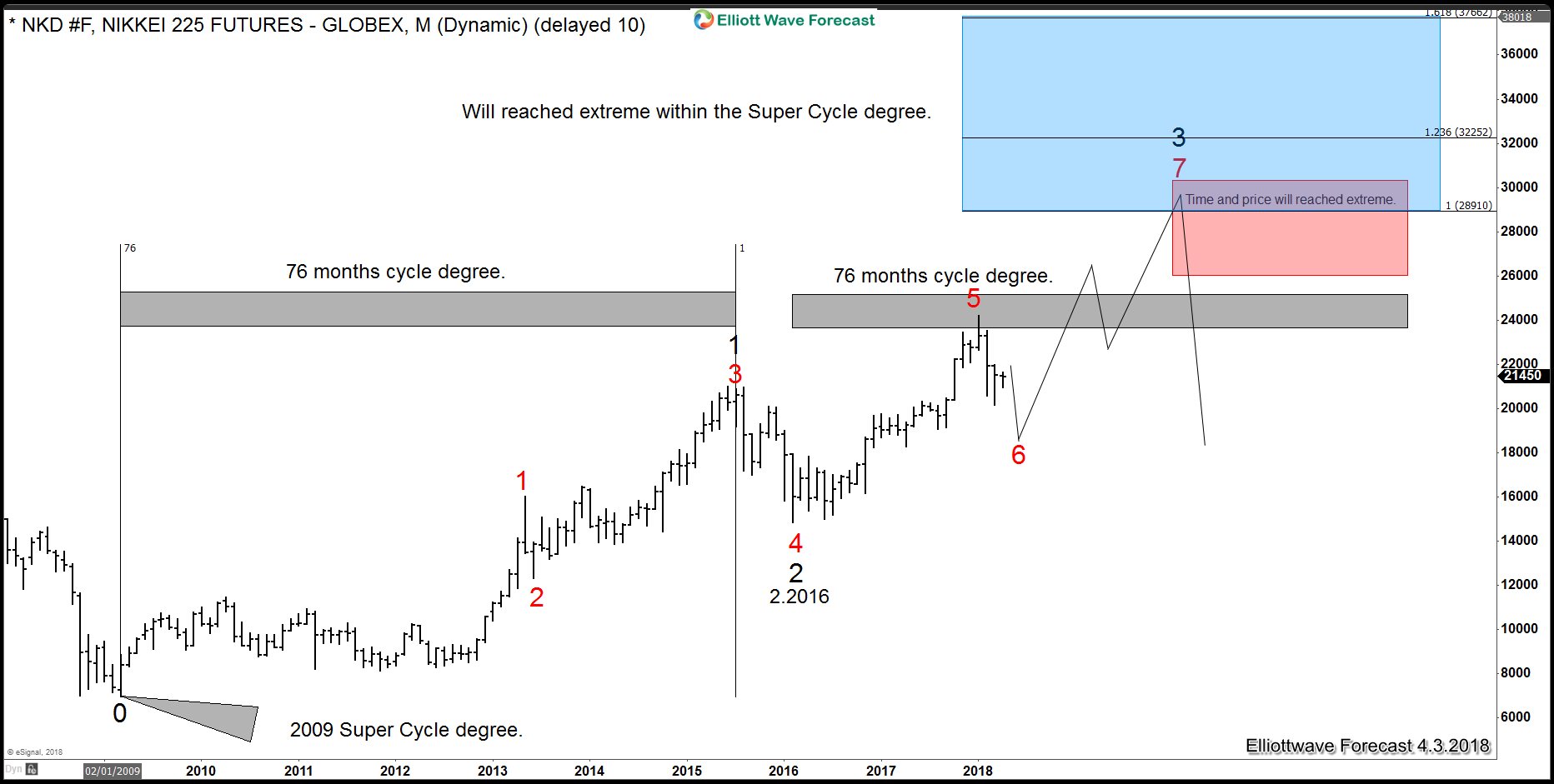 Nikkei Elliott Wave Sequence since 2009 low