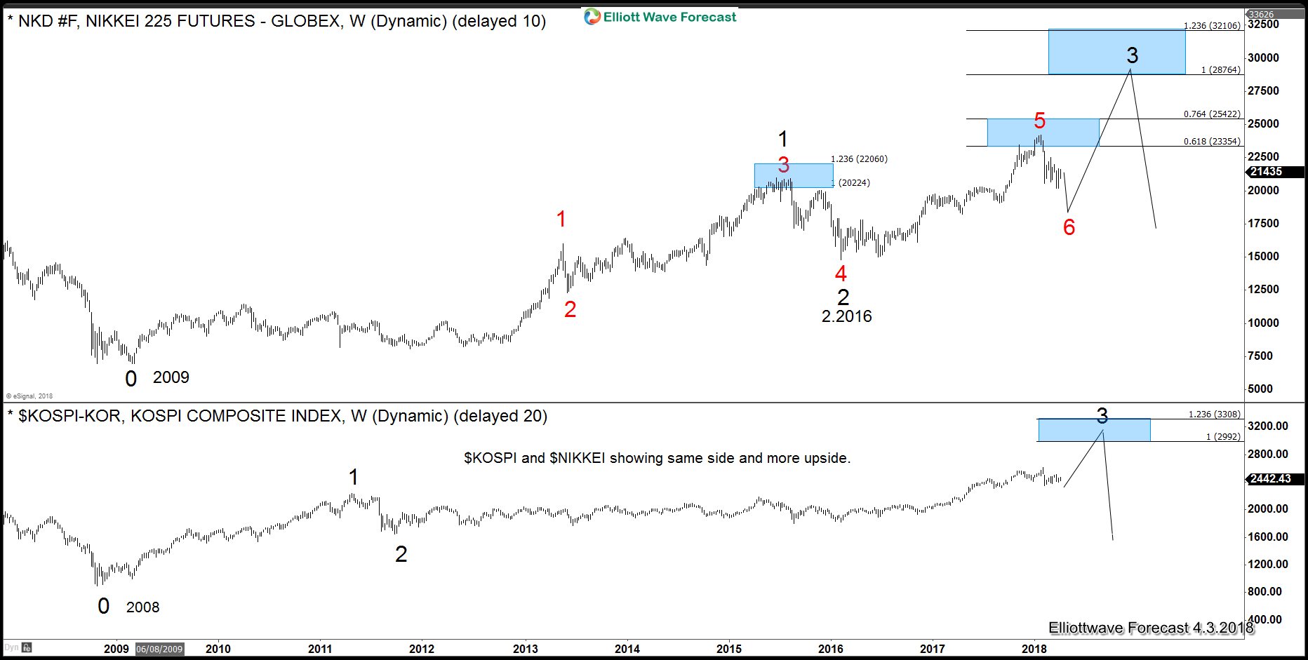 North and South Korean peace in the Horizon based in Elliott Wave