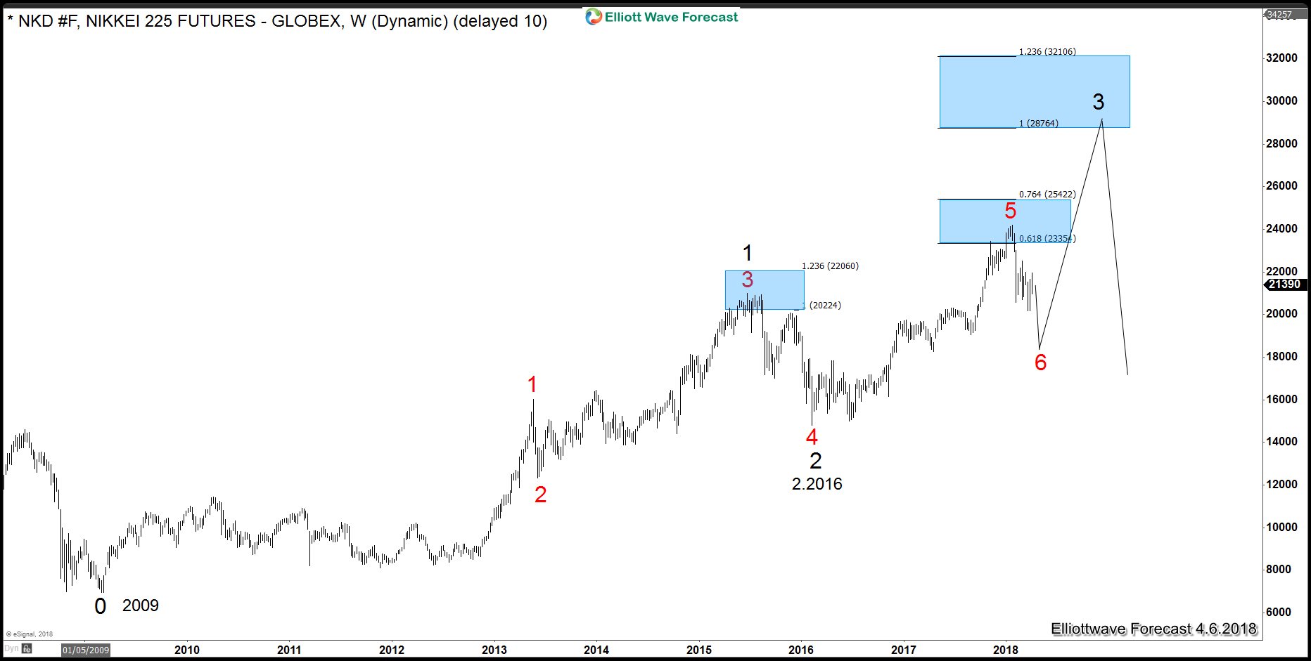 Indices Larger pullback from the Highs is Purely Technical