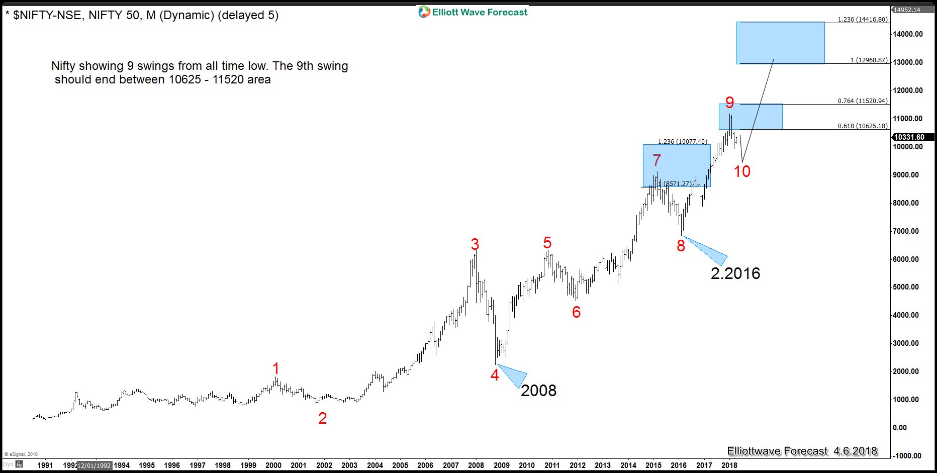 Nifty 50 Index Bullish Sequence to the All Time Highs