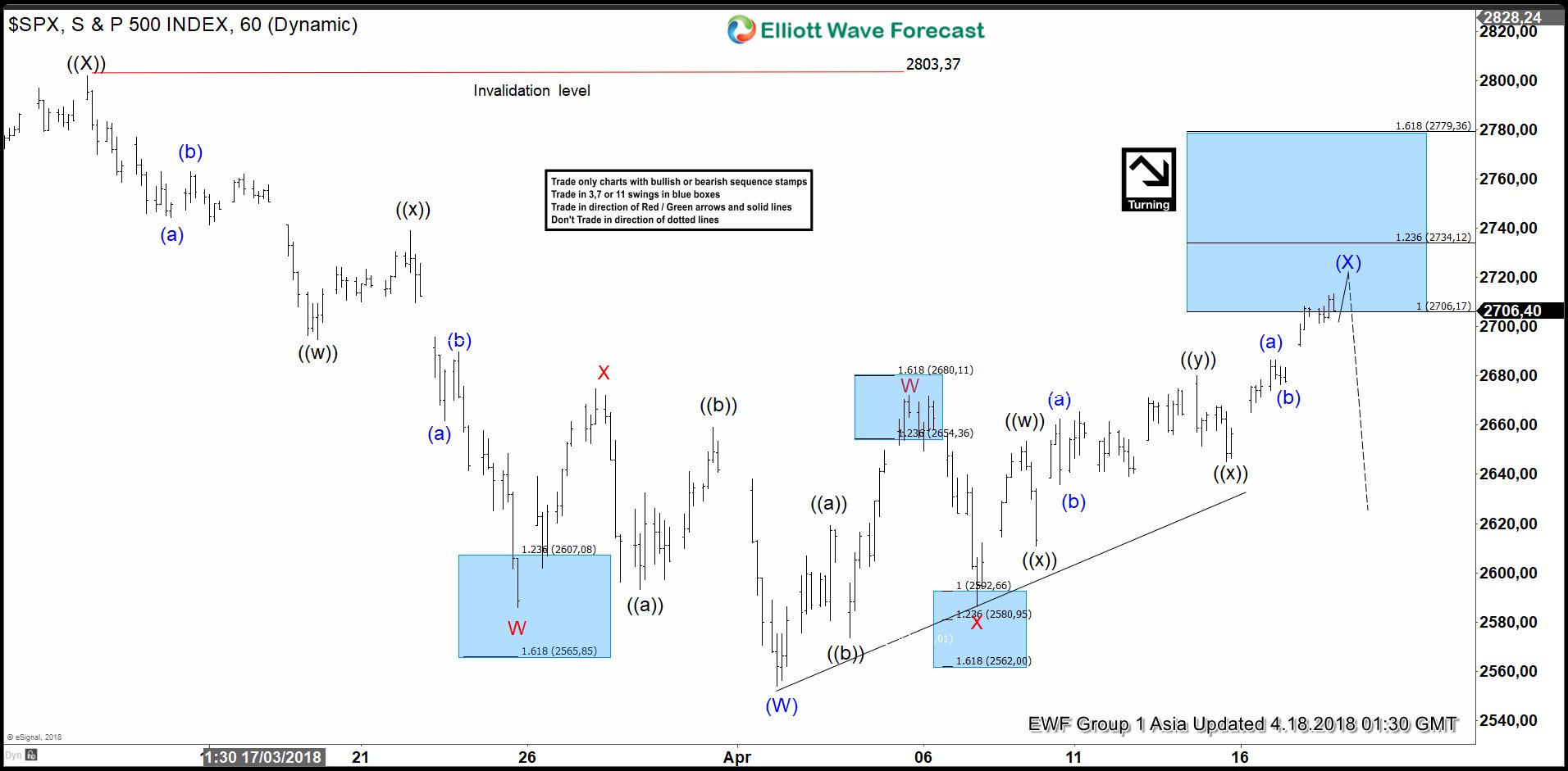 SPX Elliott Wave View: Calling Reaction Lower Soon