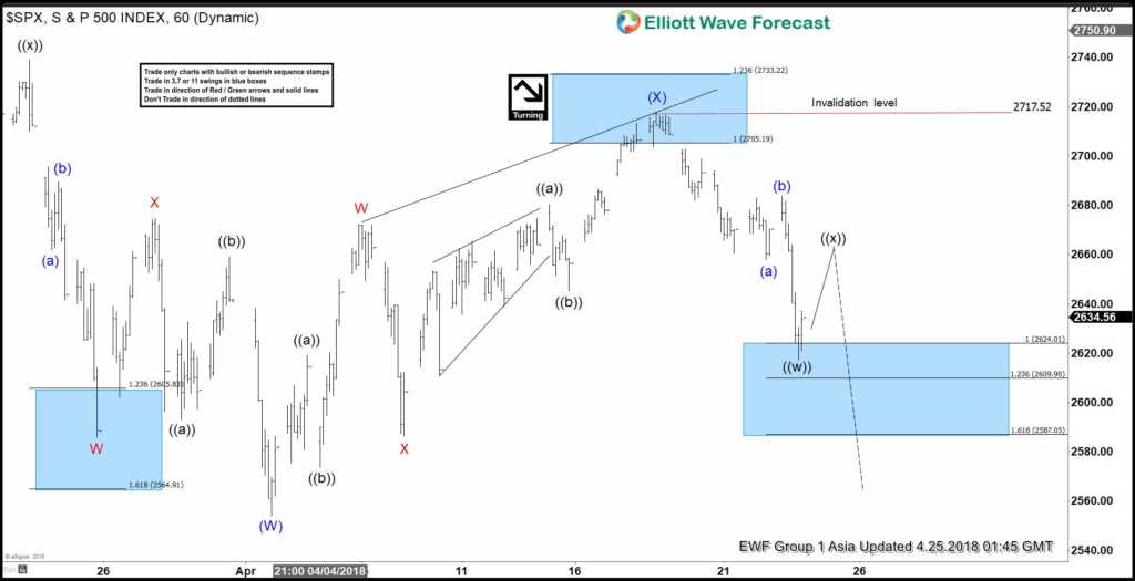 Elliott Wave Analysis: SPX May Start a New Leg Lower Elliott Wave Analysis: SPX Turned Lower From Blue Box Area