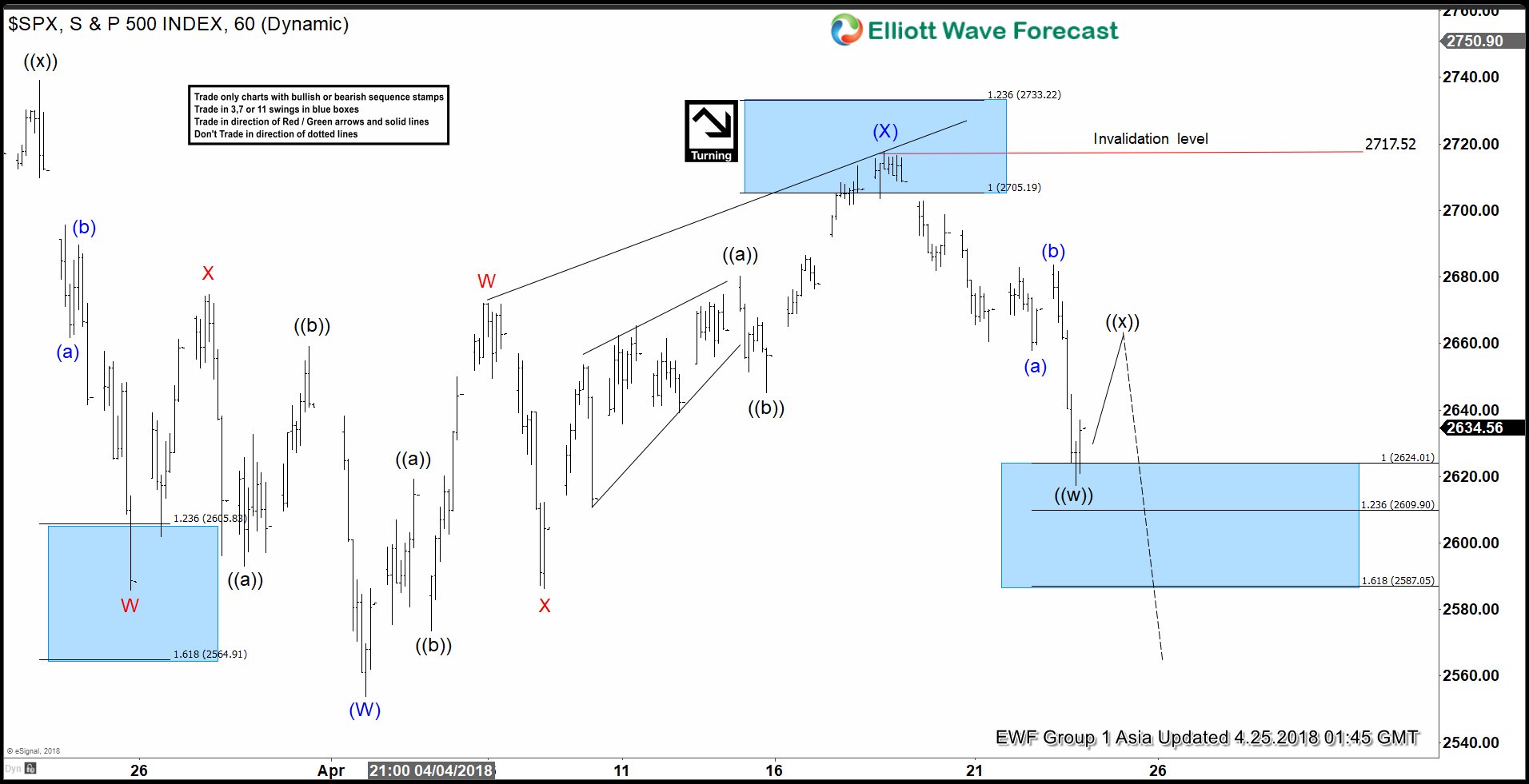 Elliott Wave Analysis: SPX May Start a New Leg Lower