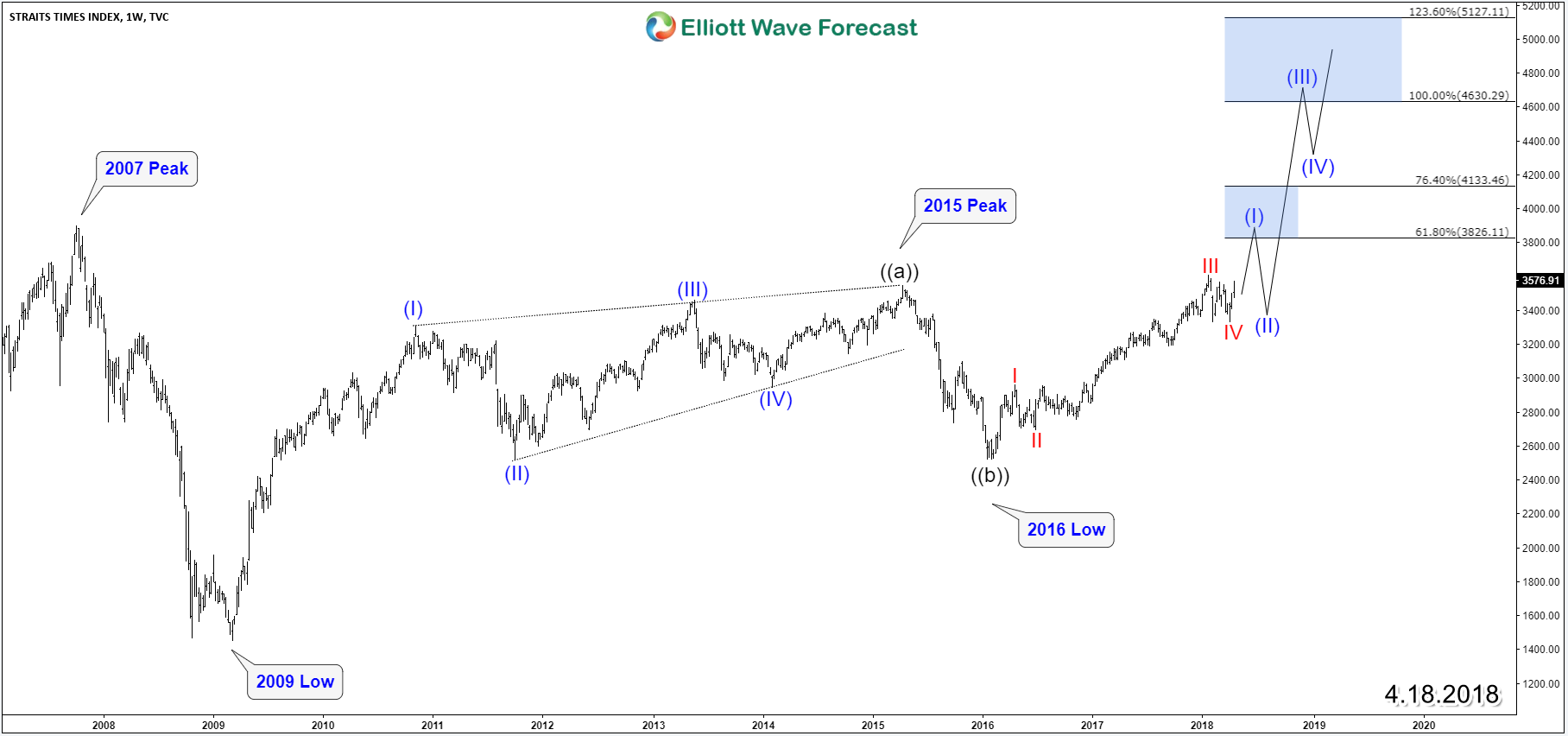 Straits Times Index STI Supporting Stock Market Bulls