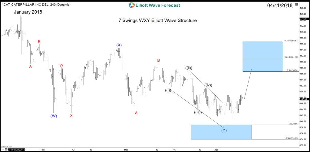 Stocks Short Term Elliott Wave Bounce is Purely Technical Stocks CAT 4H 4.11.2018