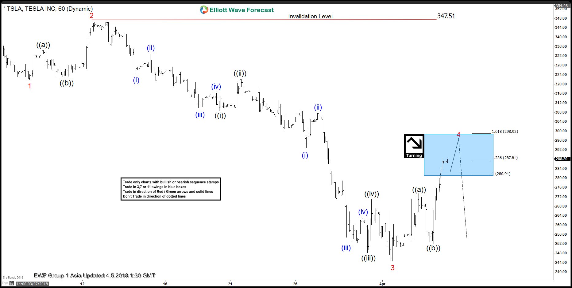 Elliott Wave Analysis: Tesla in a Turning Area