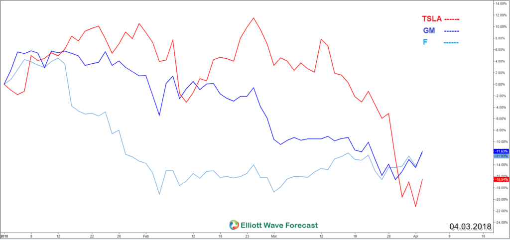 Tesla TSLA Providing the Floor in Stock market TSLA GM F