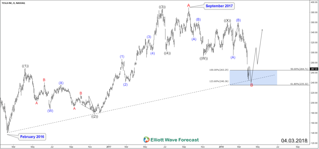 Tesla TSLA Providing the Floor in Stock market Tesla TSLA Daily Chart 4.3.2018