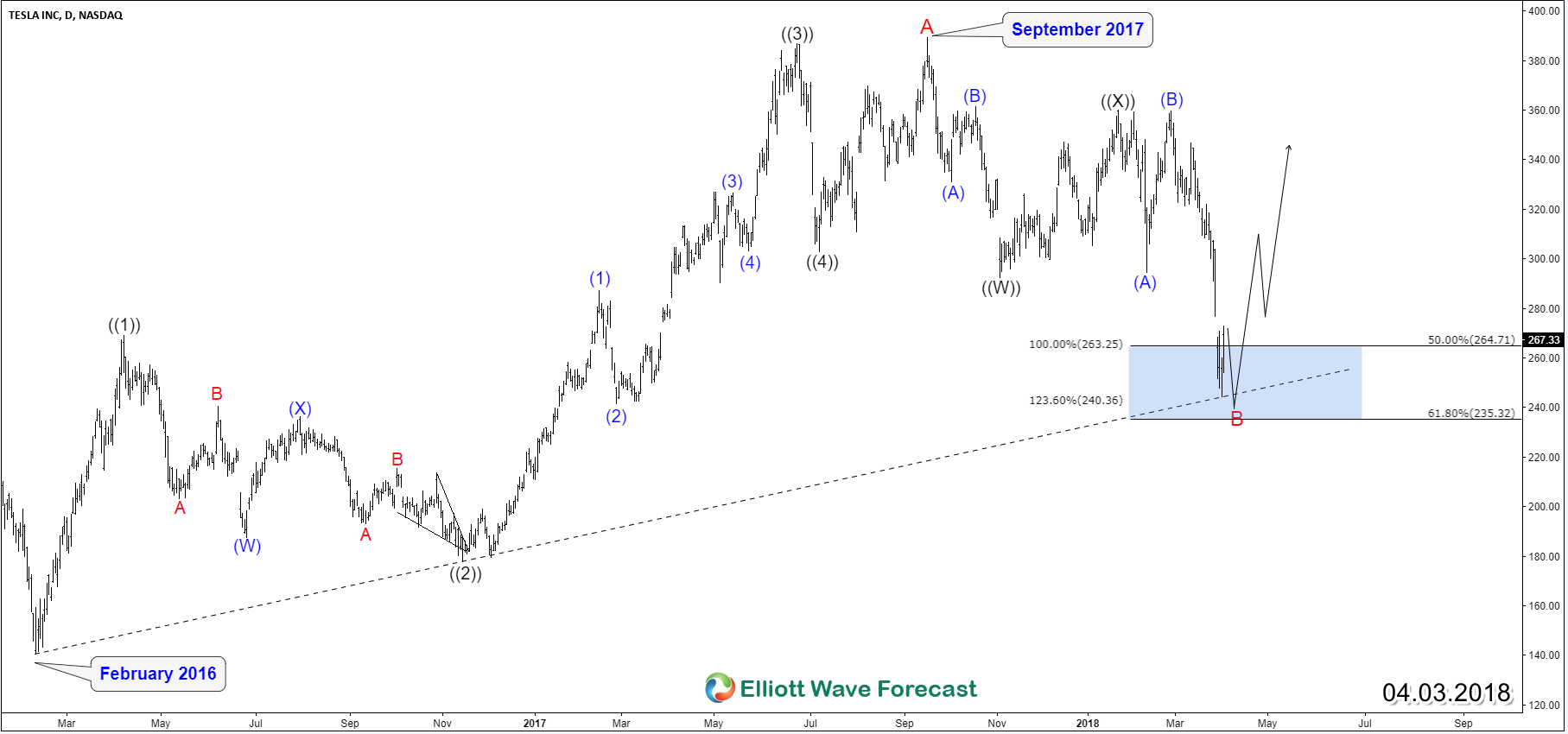 Tesla TSLA Providing the Floor in Stock market