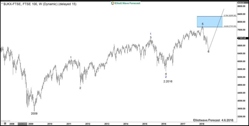Indices Larger pullback from the Highs is Purely Technical