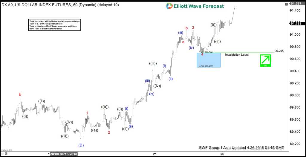Elliott Wave Analysis: USDX Calling For More Upside