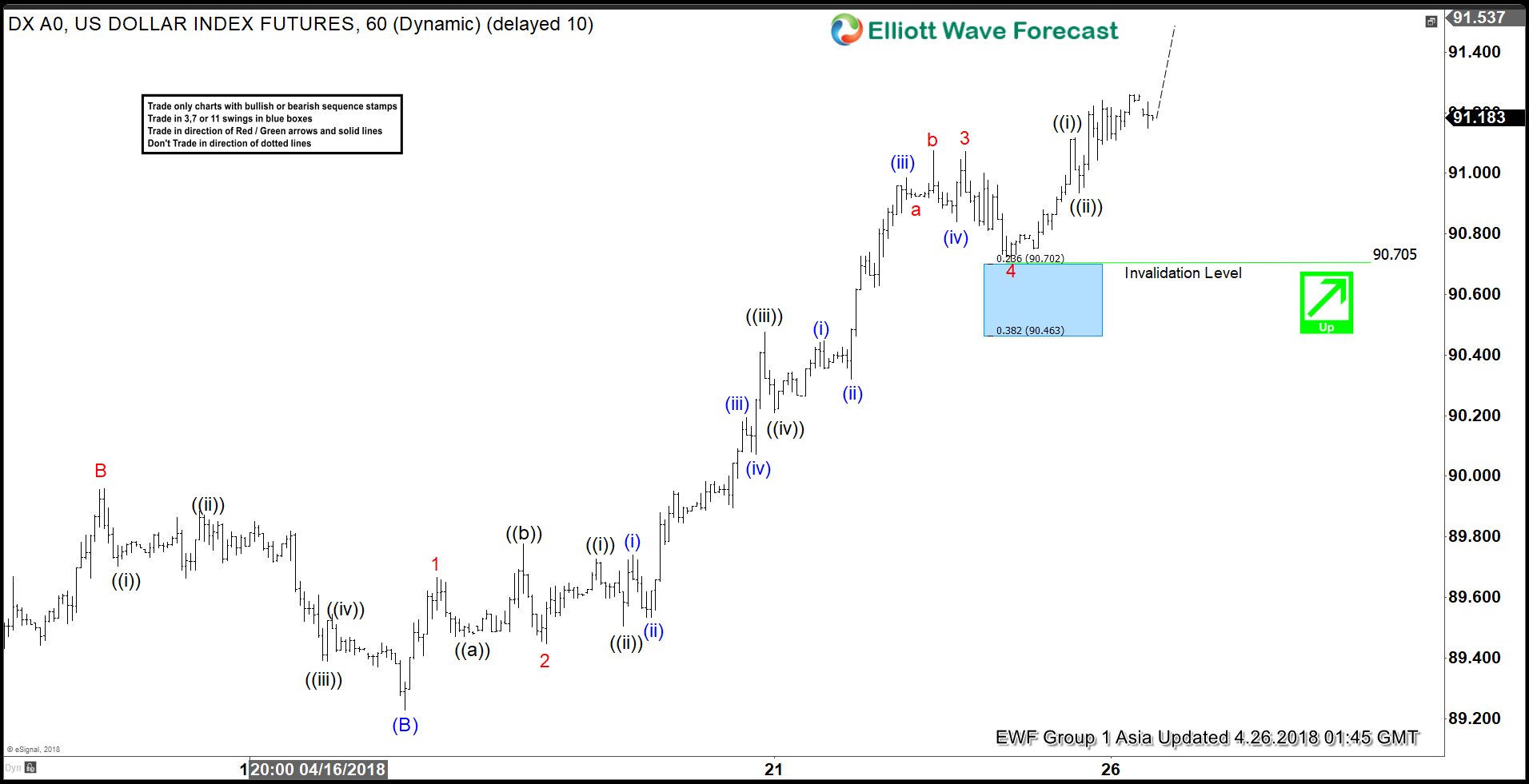 Elliott Wave Analysis: USDX Calling For More Upside