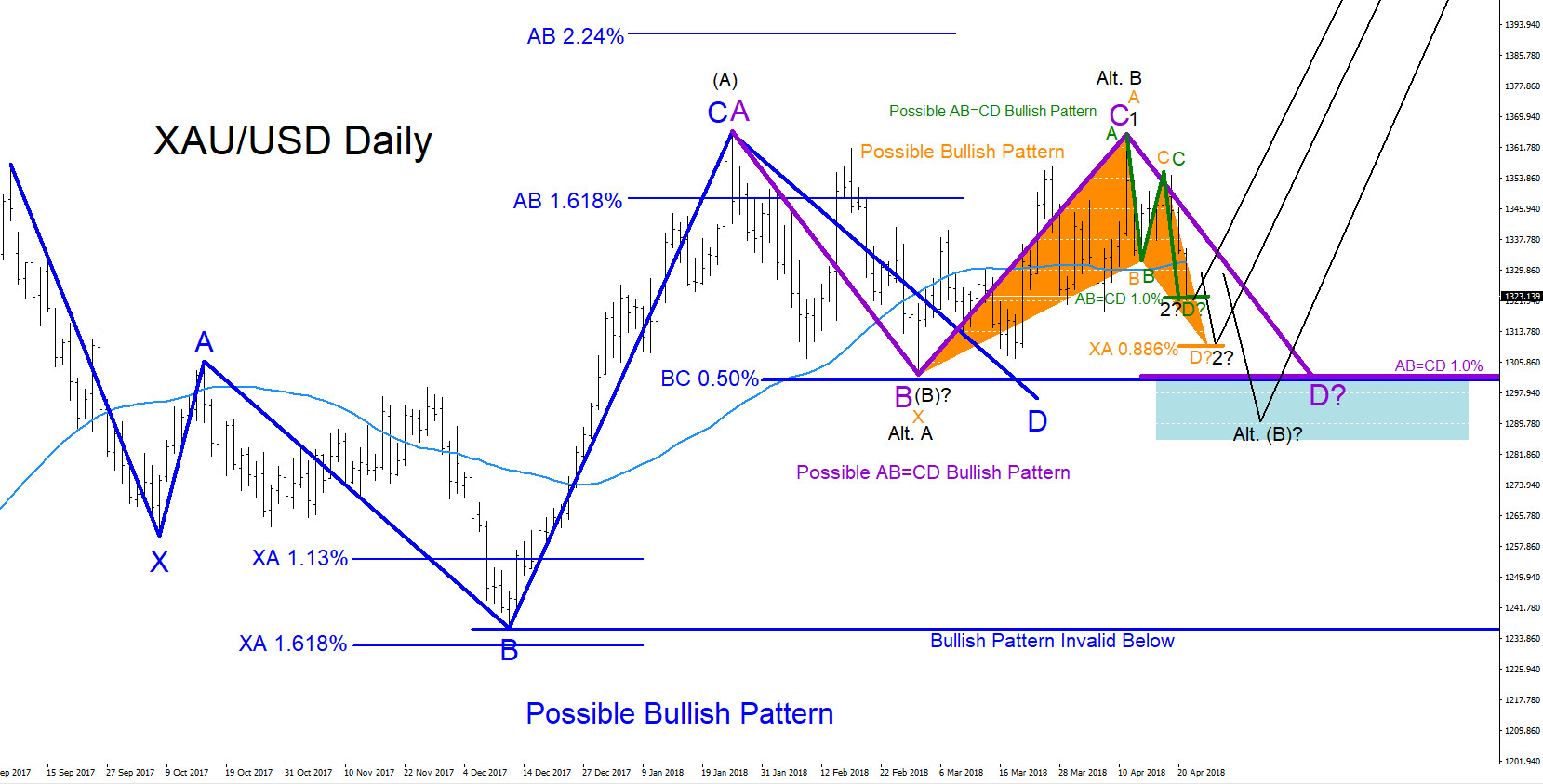 XAUUSD : Will Gold Rally Higher?