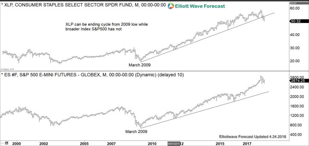Relative Weakness in Consumer Staple Sector