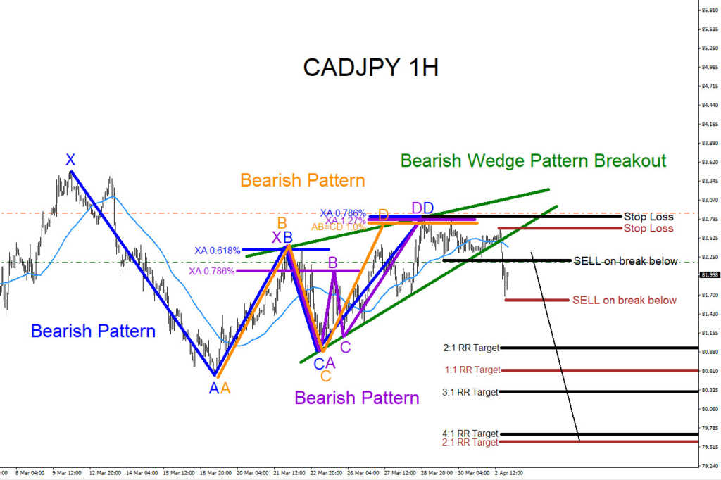 CADJPY : Bearish Patterns Calling Lower CADJPY, bearish, patterns, forex, trading, harmonic, technical analysis