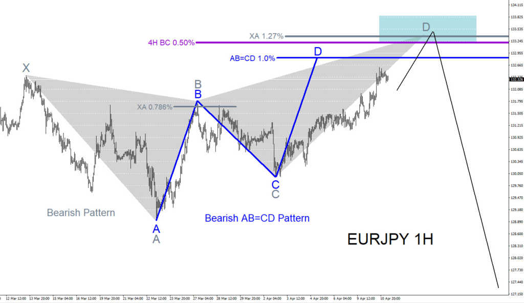 EURJPY, elliottwave, elliott wave, forex, bearish, patterns, technical analysis 