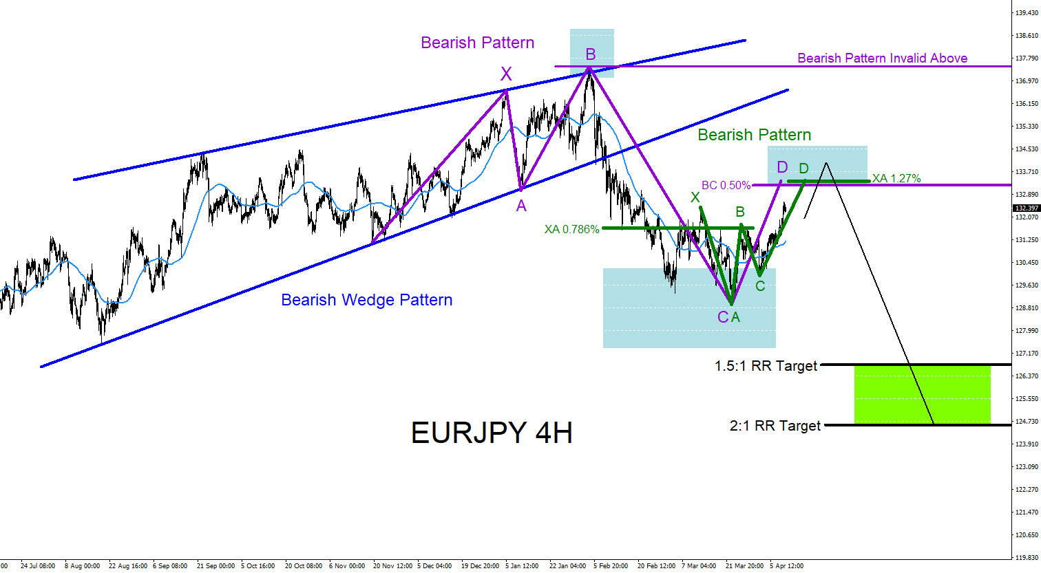 EURJPY : Possible Bearish Scenarios