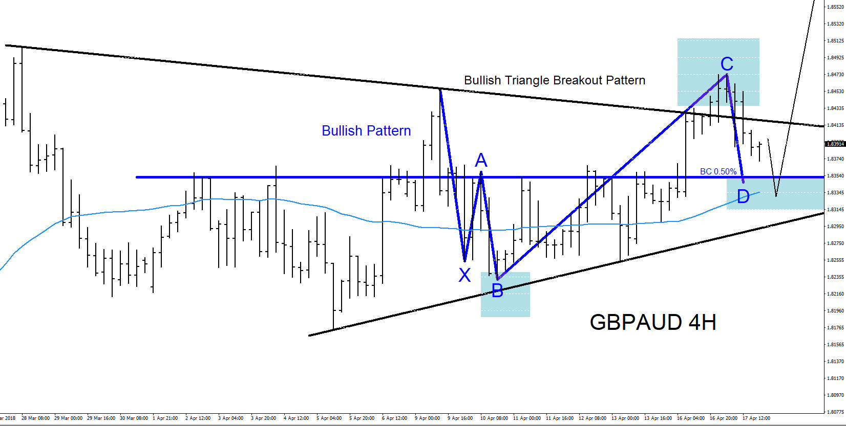 GBPAUD : Bullish Scenario Higher