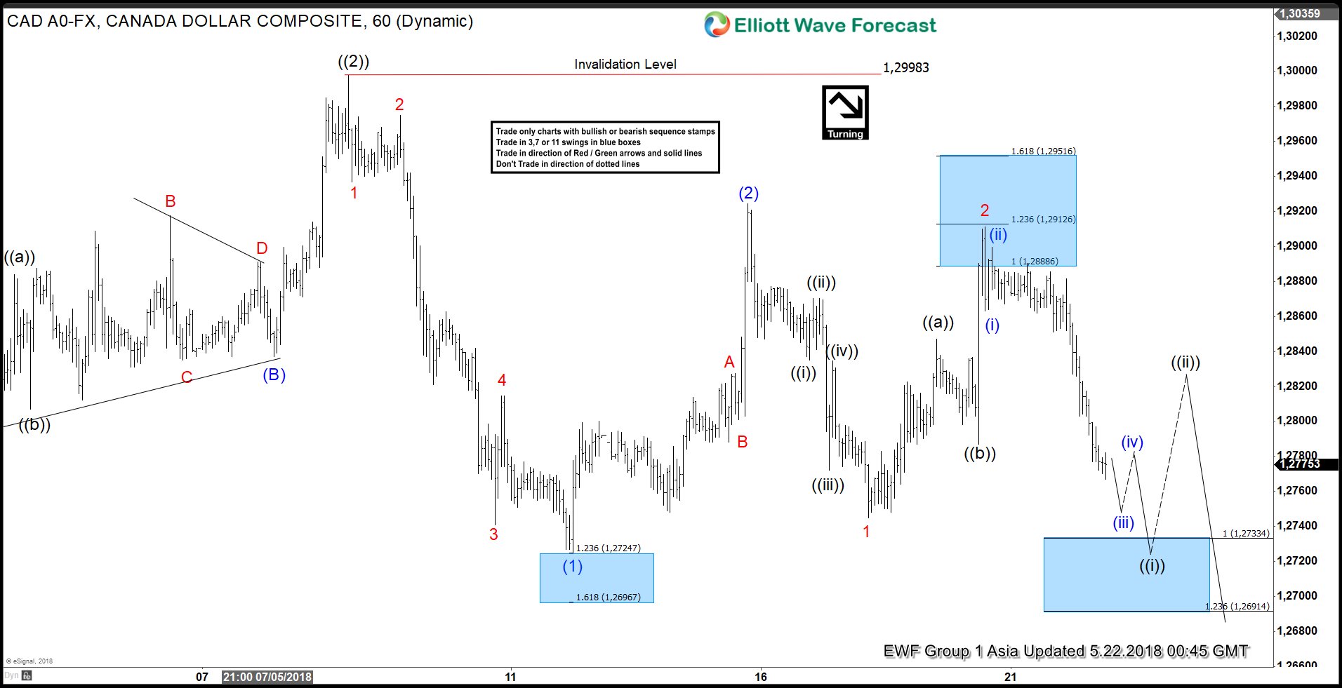 USDCAD Extending Lower As Elliott Wave Impulse