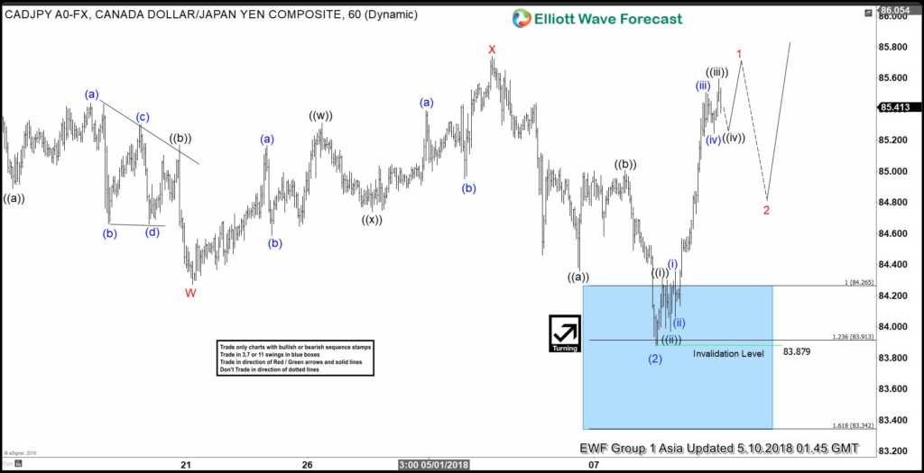 CADJPY Elliott Wave View: Calling Strength Higher
