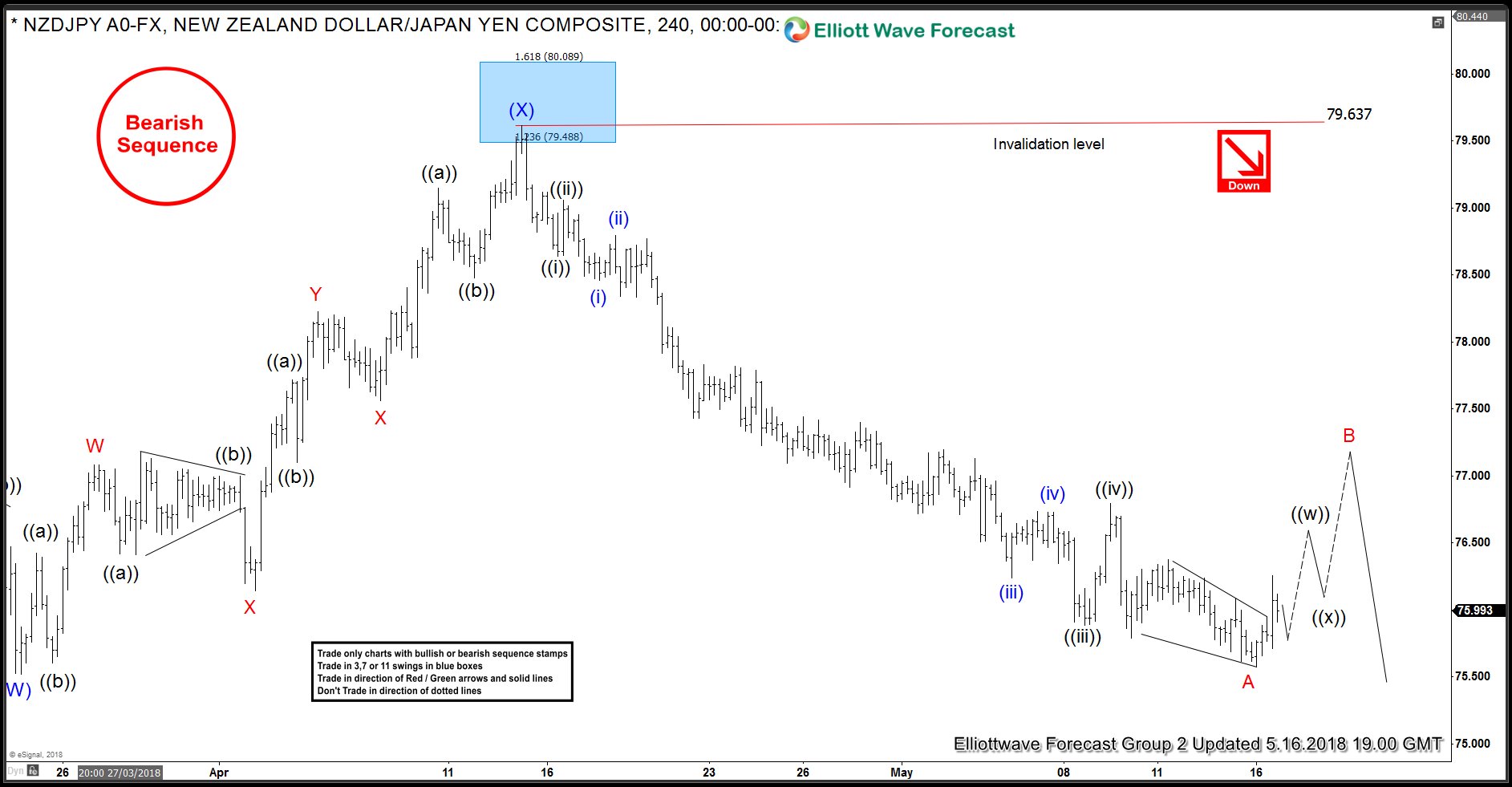 NZDJPY Elliott Wave View: Down 400 Pips, Is The Decline Over? NZDJPY 4 Hour Elliott Wave Analysis 5.16.2018