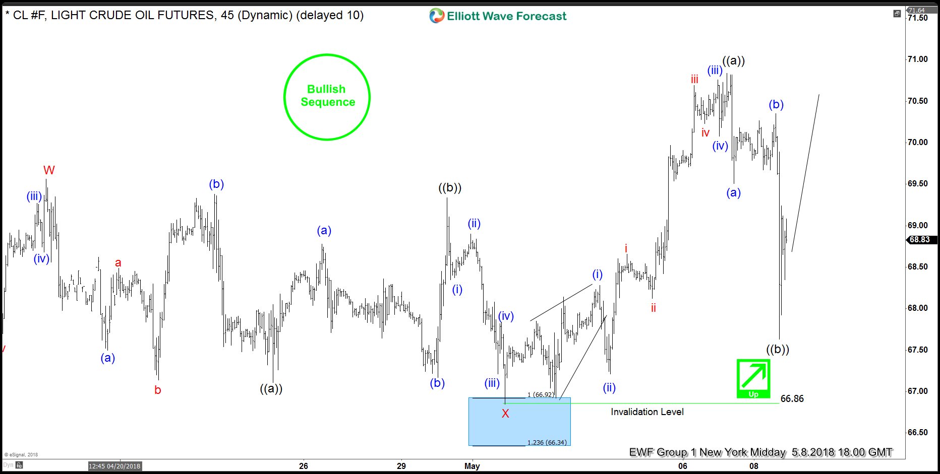 How US Decision on Iran Deal May Affect Crude Oil Price Crude Oil 9 May Short-term Elliott Wave Analysis