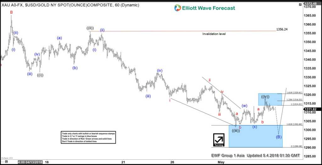 Elliott Wave View: Gold Entering Buying Areas Elliott Wave View: Gold Remains in Range Waiting for Breakout
